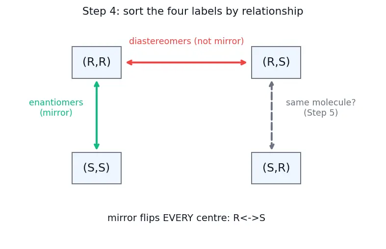 Figure — Chirality — chiral centres, enantiomers, diastereomers, meso compounds