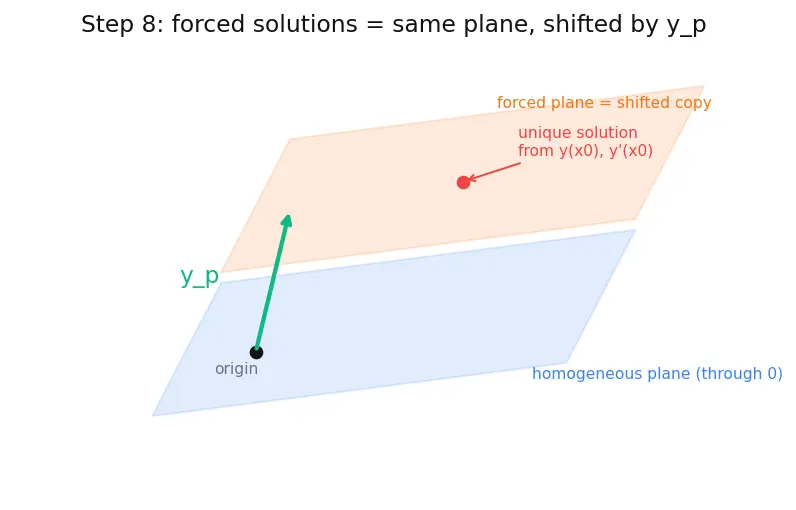 Figure — Second-order linear ODEs — superposition principle, general theory
