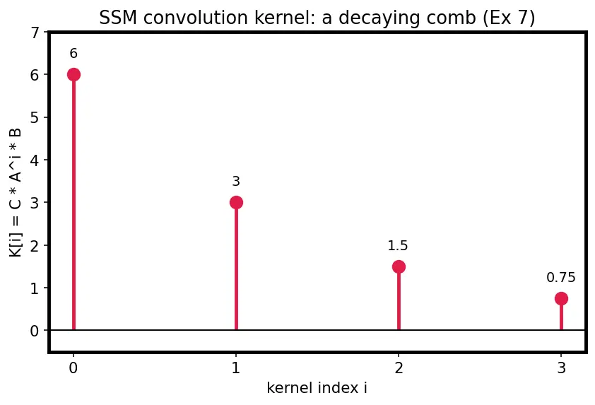 Figure — State-space models (Mamba, S4)