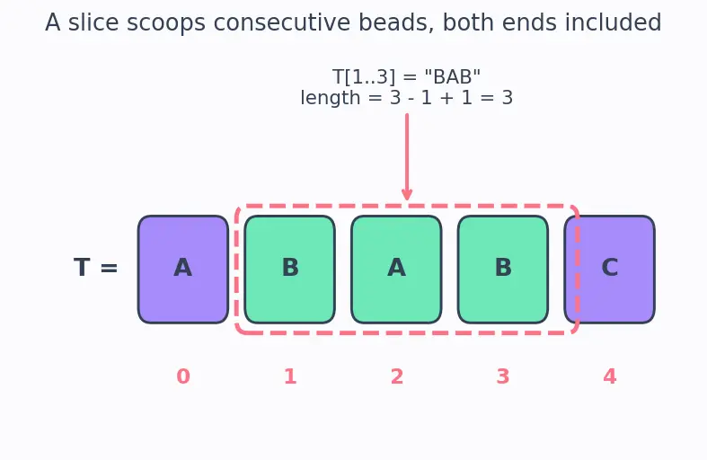 Figure — Naive pattern matching — O(nm)