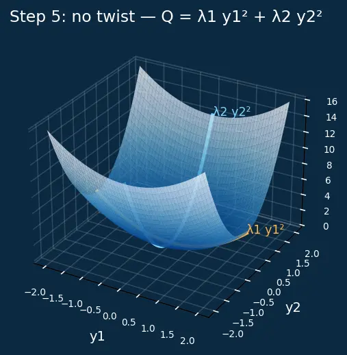 Figure — Quadratic forms — positive definite, negative definite, indefinite