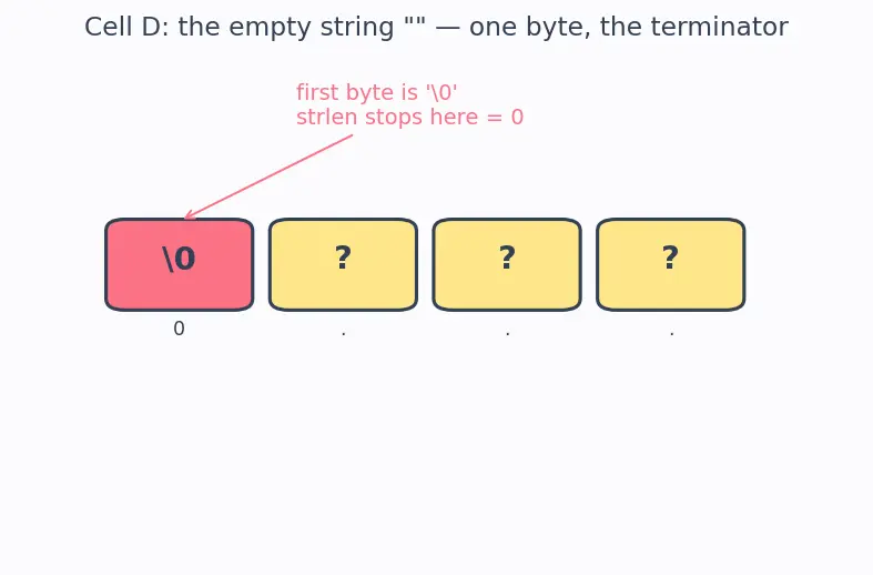Figure — String handling — char arrays, null terminator, strcpy, strcat, strlen, sprintf (dangers)