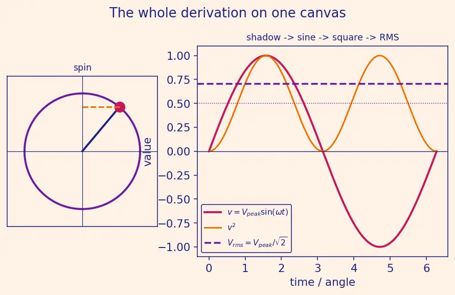 Figure — Distinguish DC vs AC signals