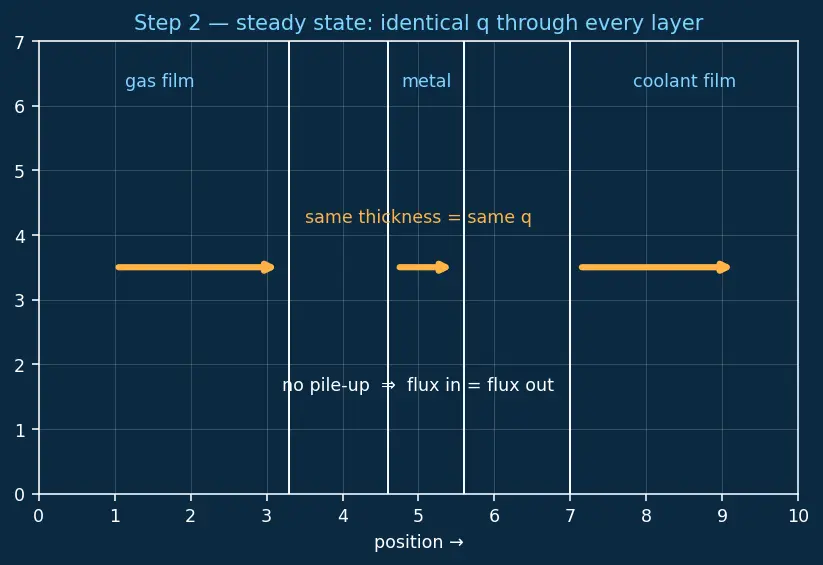 Figure — Regenerative cooling — heat flux, coolant flow, pressure drop