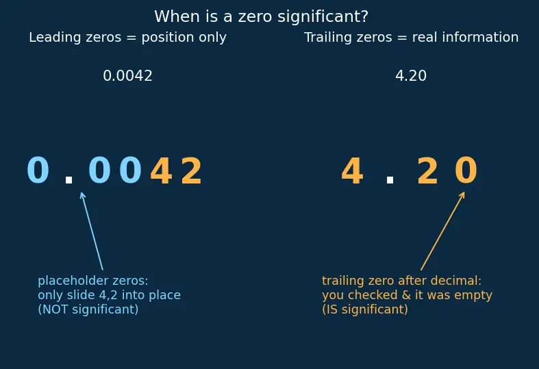 Figure — Significant figures and rounding rules