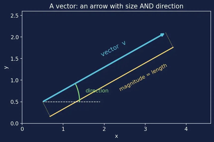 Figure — Newton's second law — F = ma (net force), impulse-momentum form