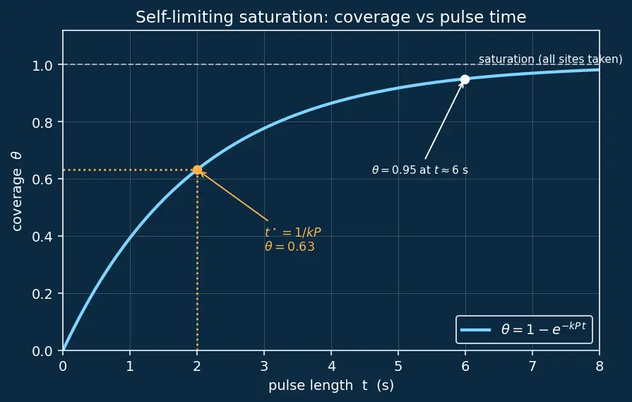 Figure — Atomic layer deposition (ALD)