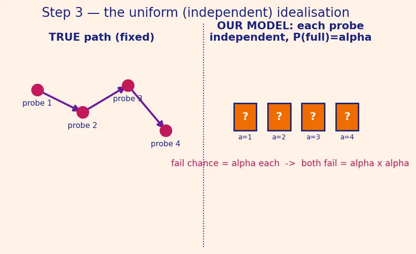 Figure — Open addressing — linear probing, quadratic probing, double hashing