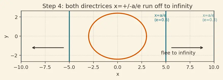 Figure — Circle as degenerate conic (e = 0)
