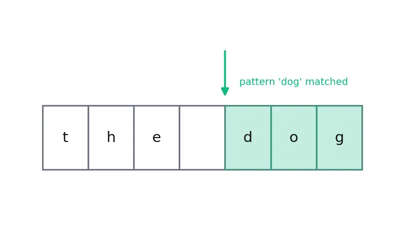 Figure — Regular expressions — re module, patterns, groups, findall, sub