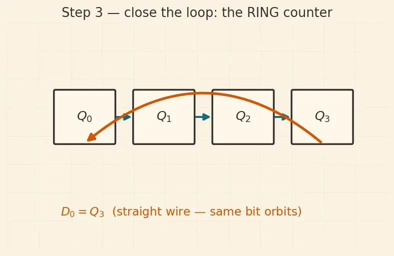 Figure — Ring and Johnson counters