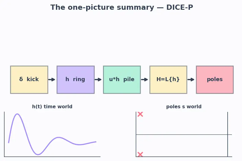 Figure — Impulse response and transfer function (GNC connection)