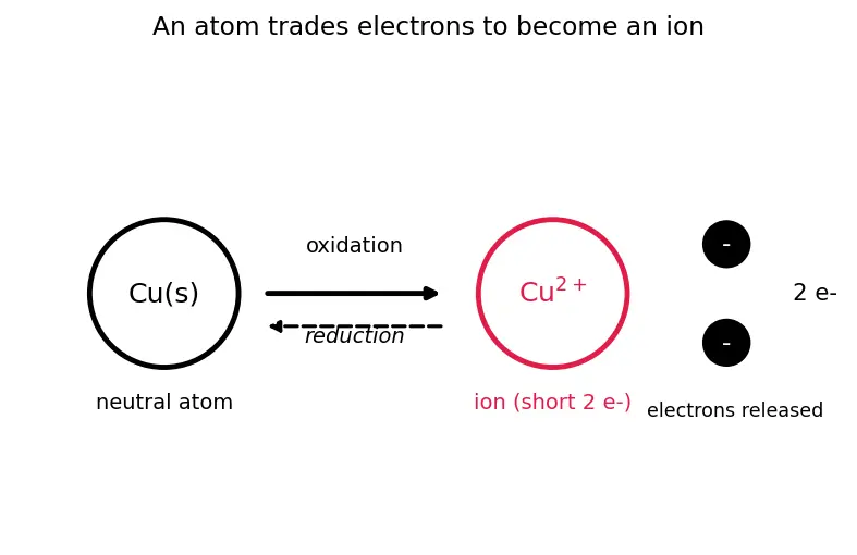 Figure — Concentration cells