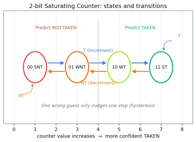 Figure — Branch prediction (static and dynamic)