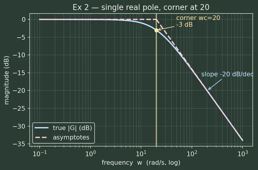 Figure — Bode plot — magnitude and phase vs frequency