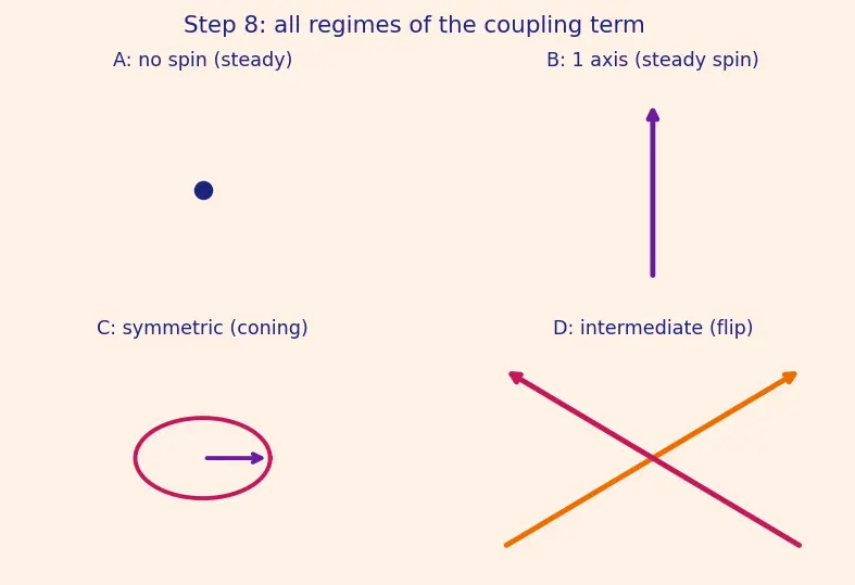 Figure — 6DOF equations — translational (Newton), rotational (Euler's equations)