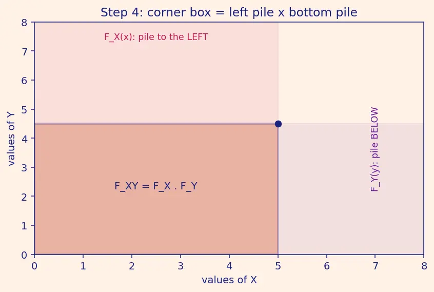 Figure — Independence of random variables — formal definition