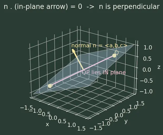 Figure — Angle between two planes