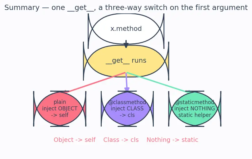 Figure — Instance methods, class methods (`@classmethod`), static methods (`@staticmethod`)