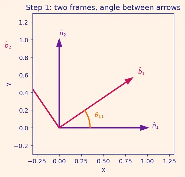 Figure — Direction cosine matrix (DCM) — construction from Euler angles