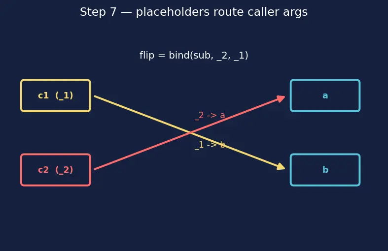 Figure — std - function and std - bind