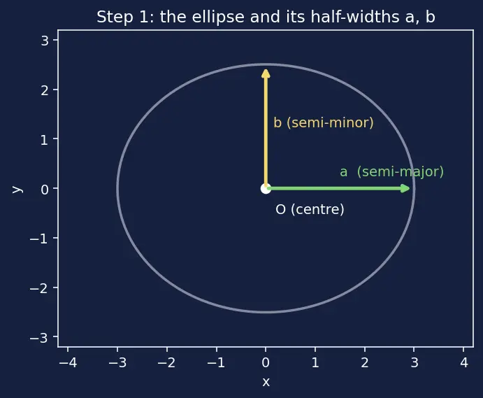Figure — Kepler's equation M = E − e·sin E — derivation, eccentric anomaly