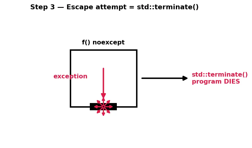 Figure — noexcept specifier