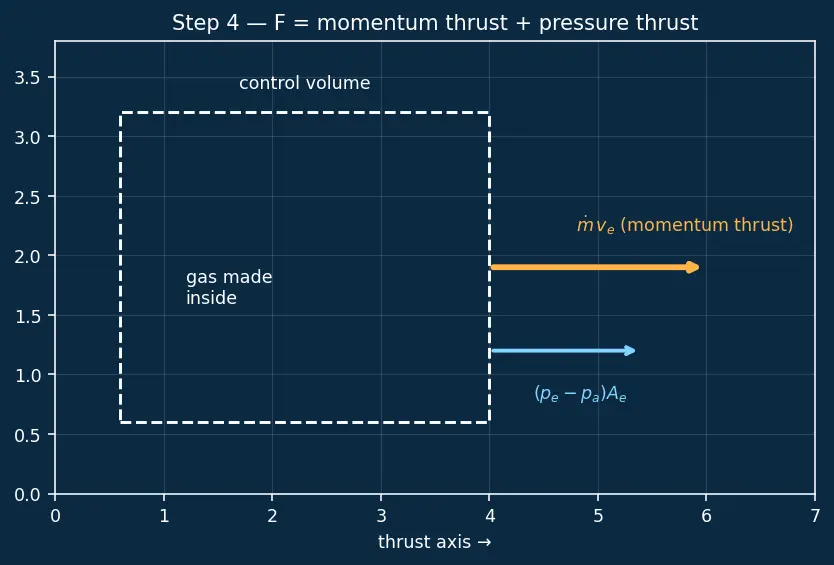 Figure — Solid rocket Isp derivation from grain properties