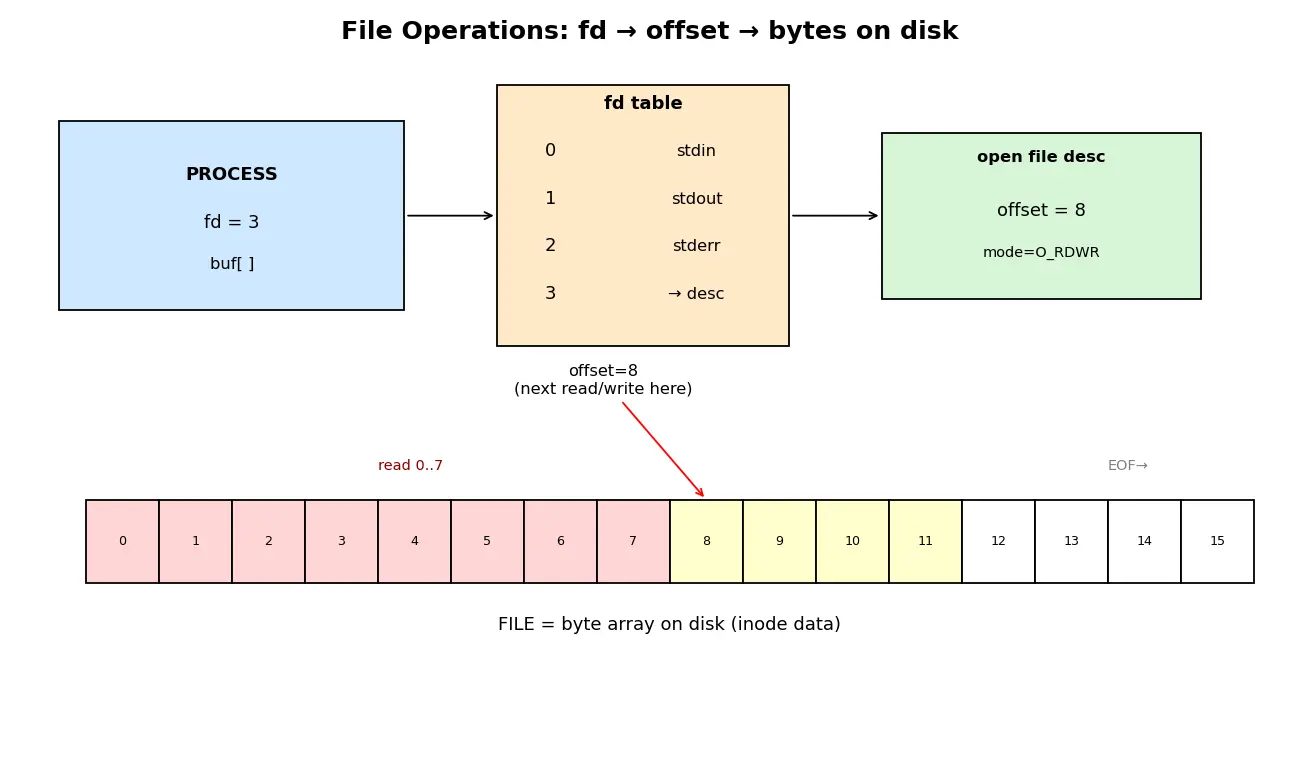 Figure — File operations — open, read, write, seek, close