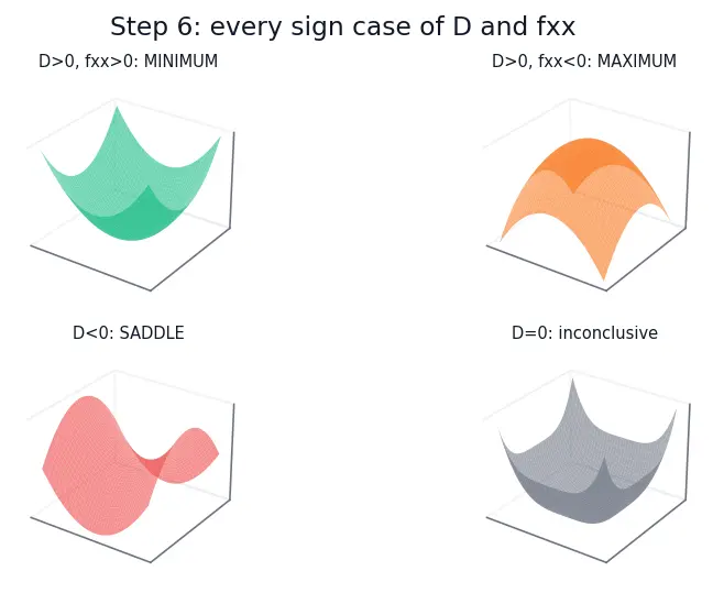 Figure — Critical points — finding, classifying