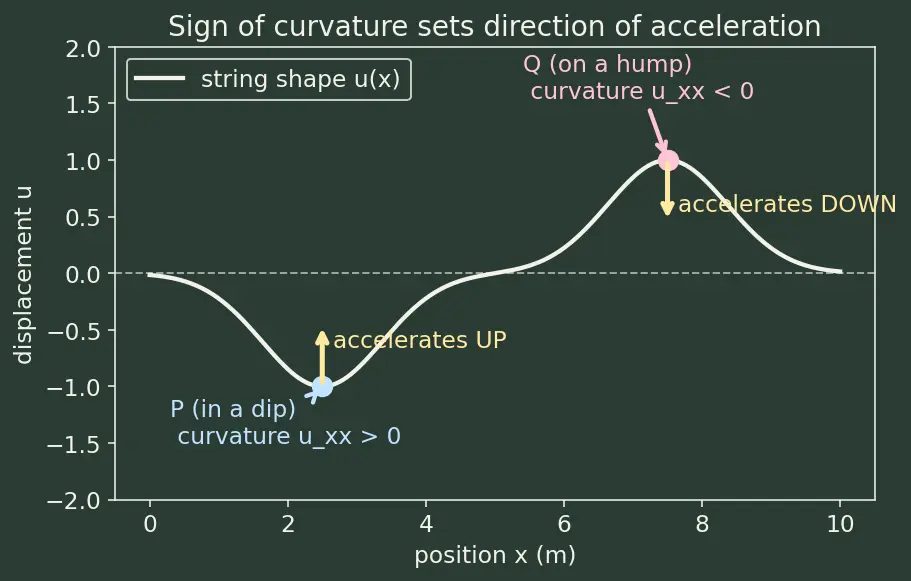 Figure — Wave equation (hyperbolic) 1D — derivation