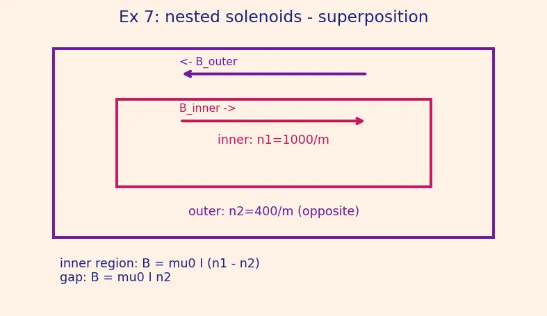 Figure — Ampere's circuital law — magnetostatic form
