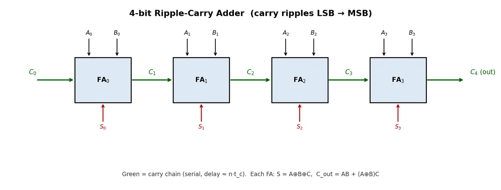 Figure — Ripple-carry adder