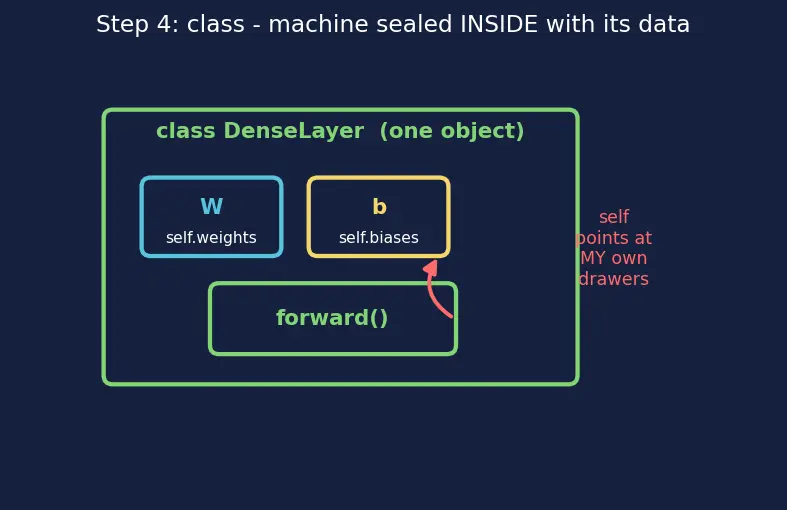 Figure — Functions, classes, and modules
