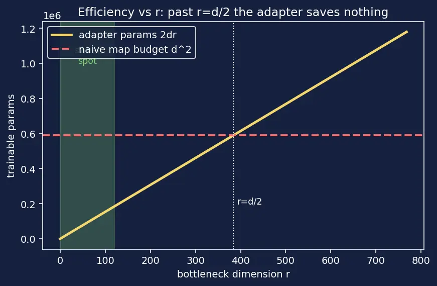 Figure — Adapter layers and prefix tuning