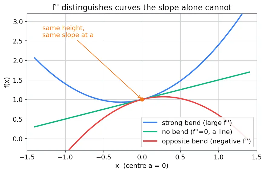 Figure — Taylor's remainder theorem — error estimation