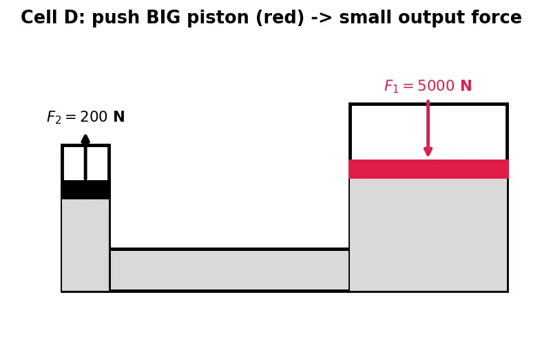 Figure — Pascal's law — pressure transmits equally