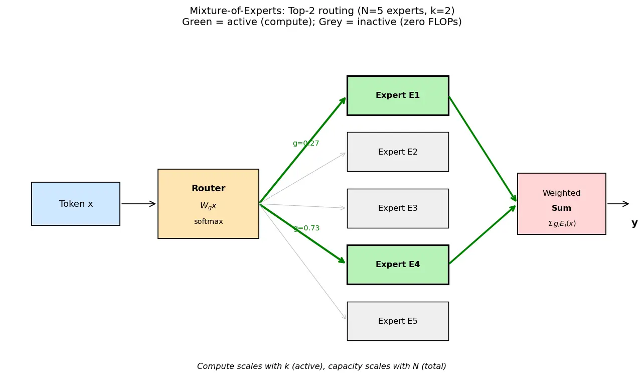 Figure — Mixture-of-Experts (MoE) architecture