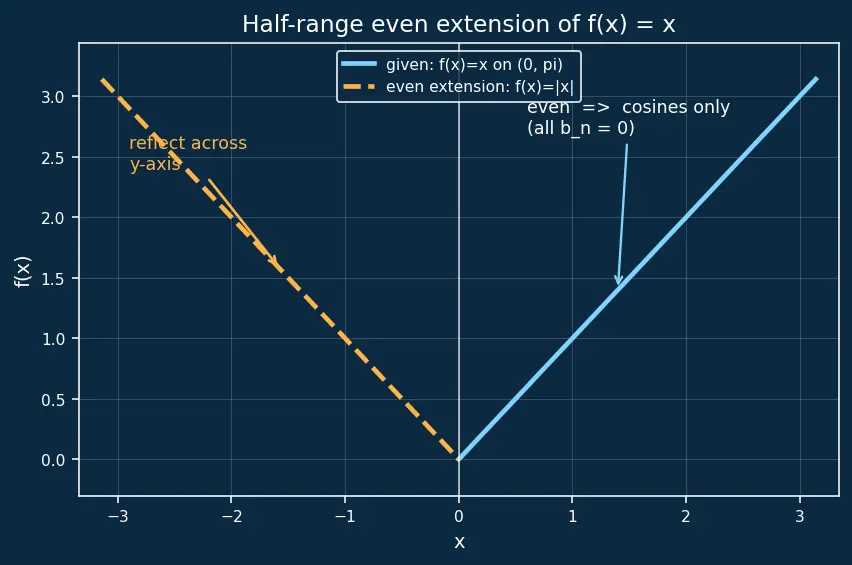 Figure — Fourier series — motivation from periodic functions