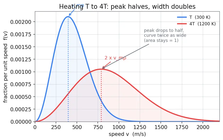 Figure — Maxwell-Boltzmann distribution of speeds — most probable, mean, rms
