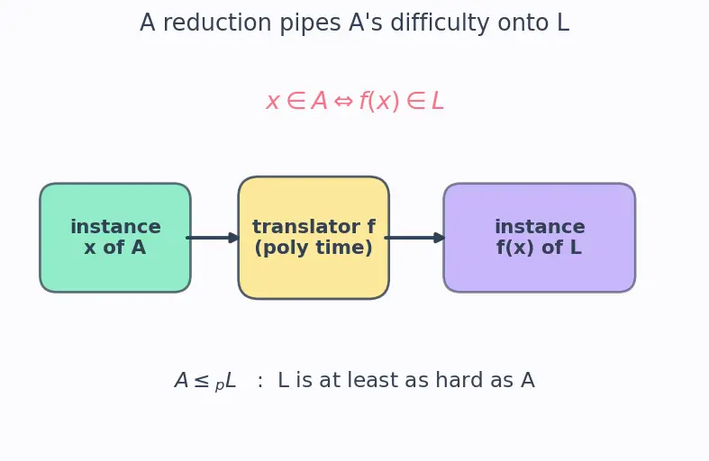 Figure — NP-hard — harder than NP, may not be in NP