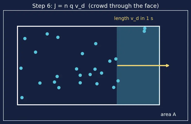 Figure — Concept of carrier mobility