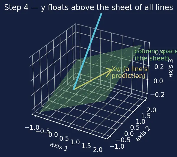 Figure — Linear regression — normal equation, gradient descent derivation