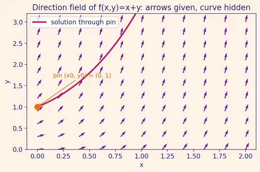 Figure — ODE solvers — Euler's method (derivation, global error)