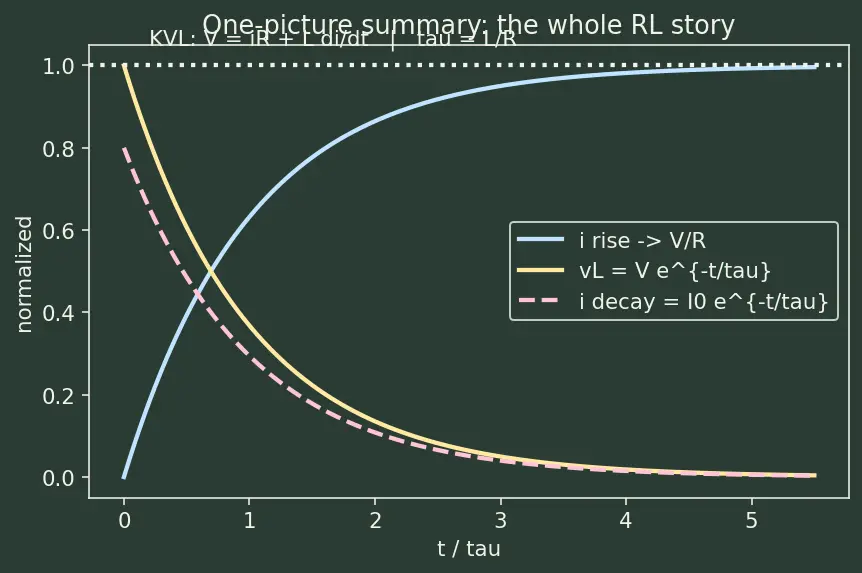 Figure — Understand RL transient behavior