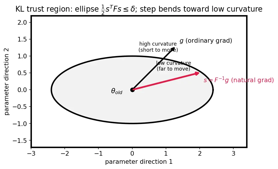 Figure — Trust Region Policy Optimization (TRPO)