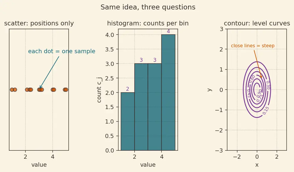 Figure — 2D plots — line, scatter, bar, histogram, contour, imshow