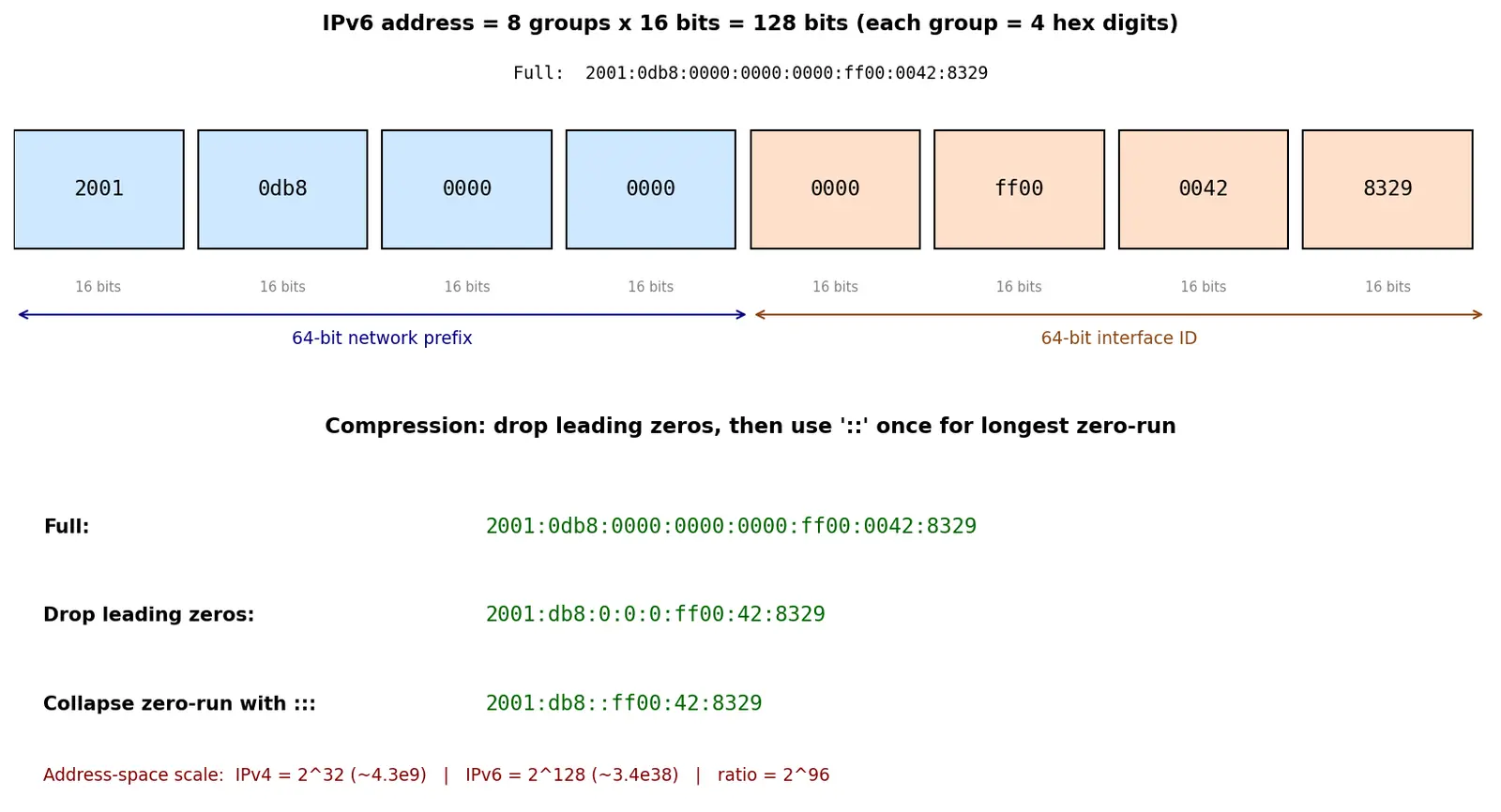 Figure — IPv6 — address format, why needed, key differences