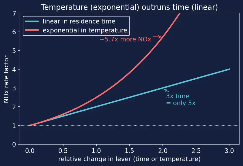 Figure — Pollutants — NOₓ, soot, unburned hydrocarbons