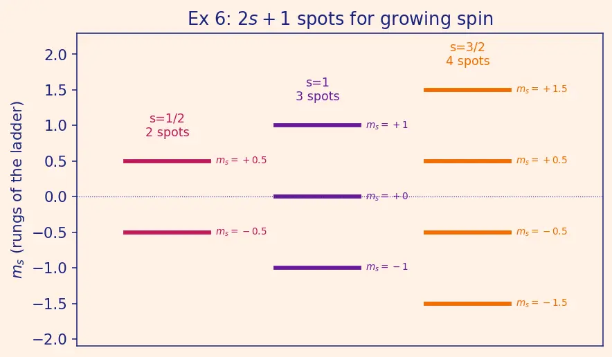 Figure — Spin — intrinsic angular momentum